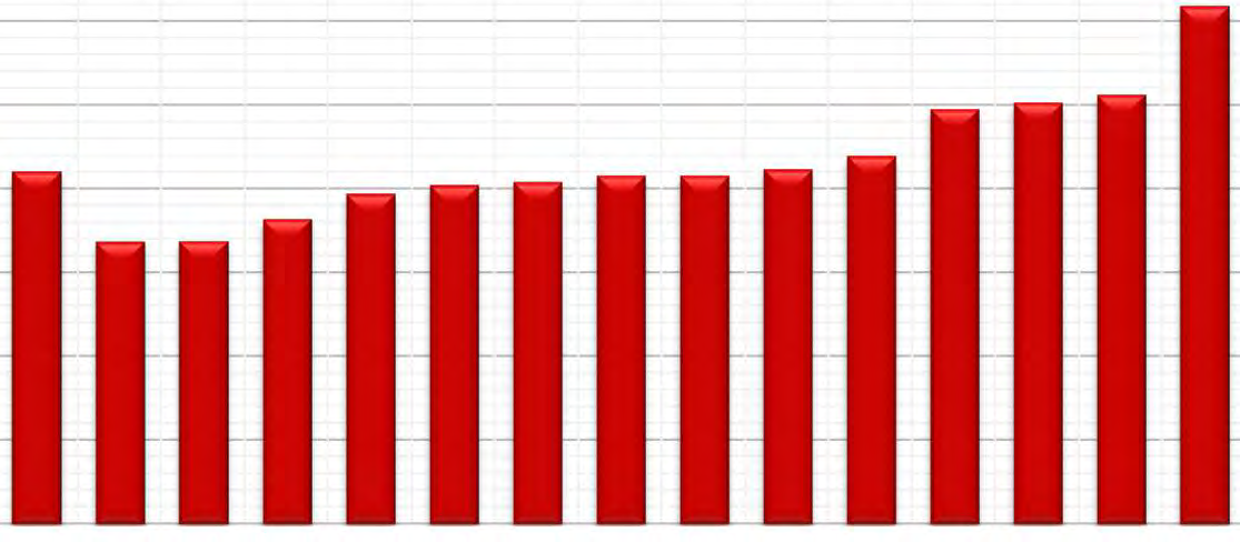 SPOLEČNÁ ČÁST MATURITNÍ ZKOUŠKY ČISTÁ NEÚSPĚŠNOST PODLE KRAJE PODÍL NEÚSPĚŠNÝCH Z KONAJÍCÍCH (%) 35 30 25 20 15 10 5 21,0 18,7 16,8 16,9 18,2 19,7 20,2 20,4 20,8 20,8 21,2 15,6 SPOLEČNÁ