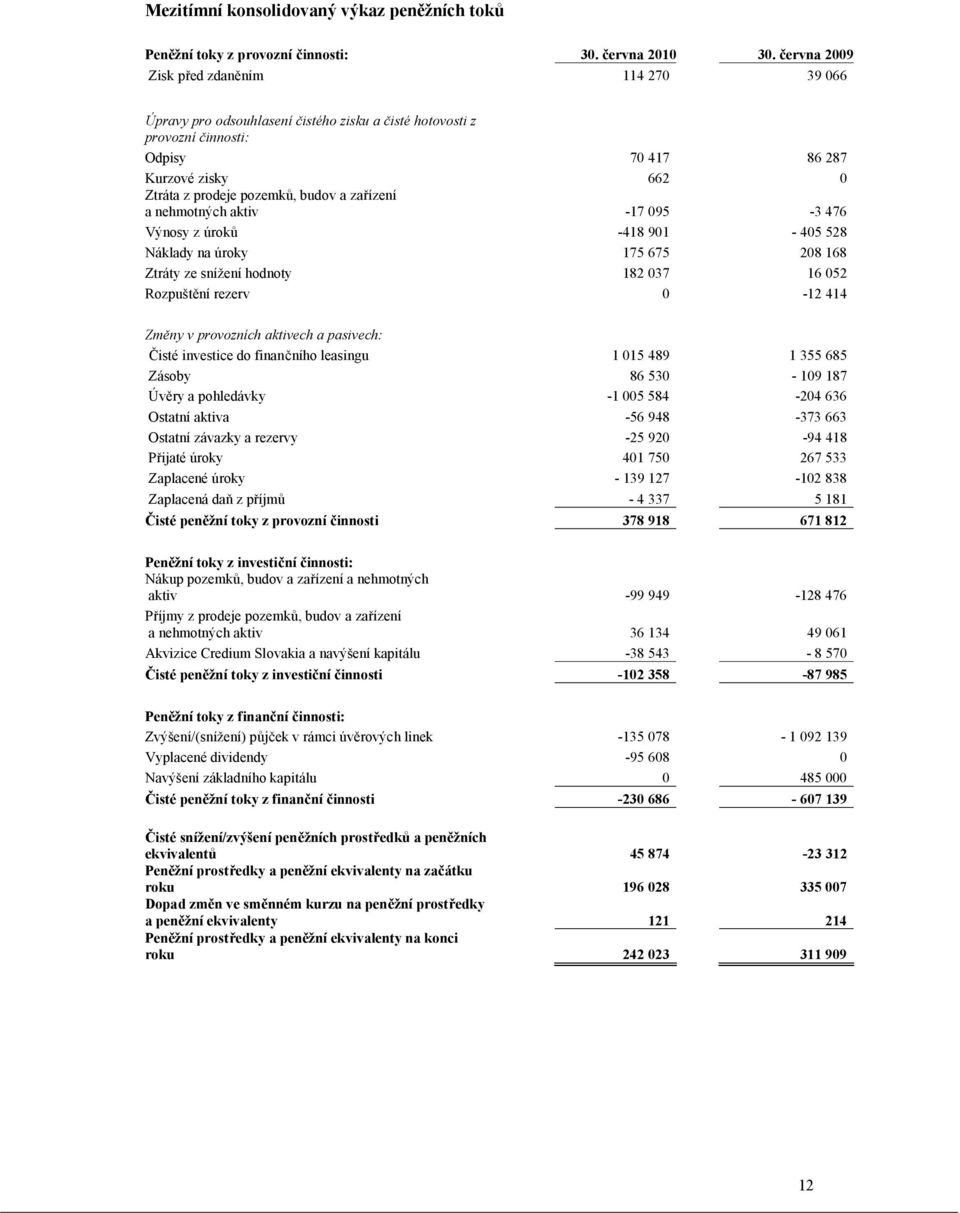 zařízení a nehmotných aktiv -17 095-3 476 Výnosy z úroků -418 901-405 528 Náklady na úroky 175 675 208 168 Ztráty ze snížení hodnoty 182 037 16 052 Rozpuštění rezerv 0-12 414 Změny v provozních