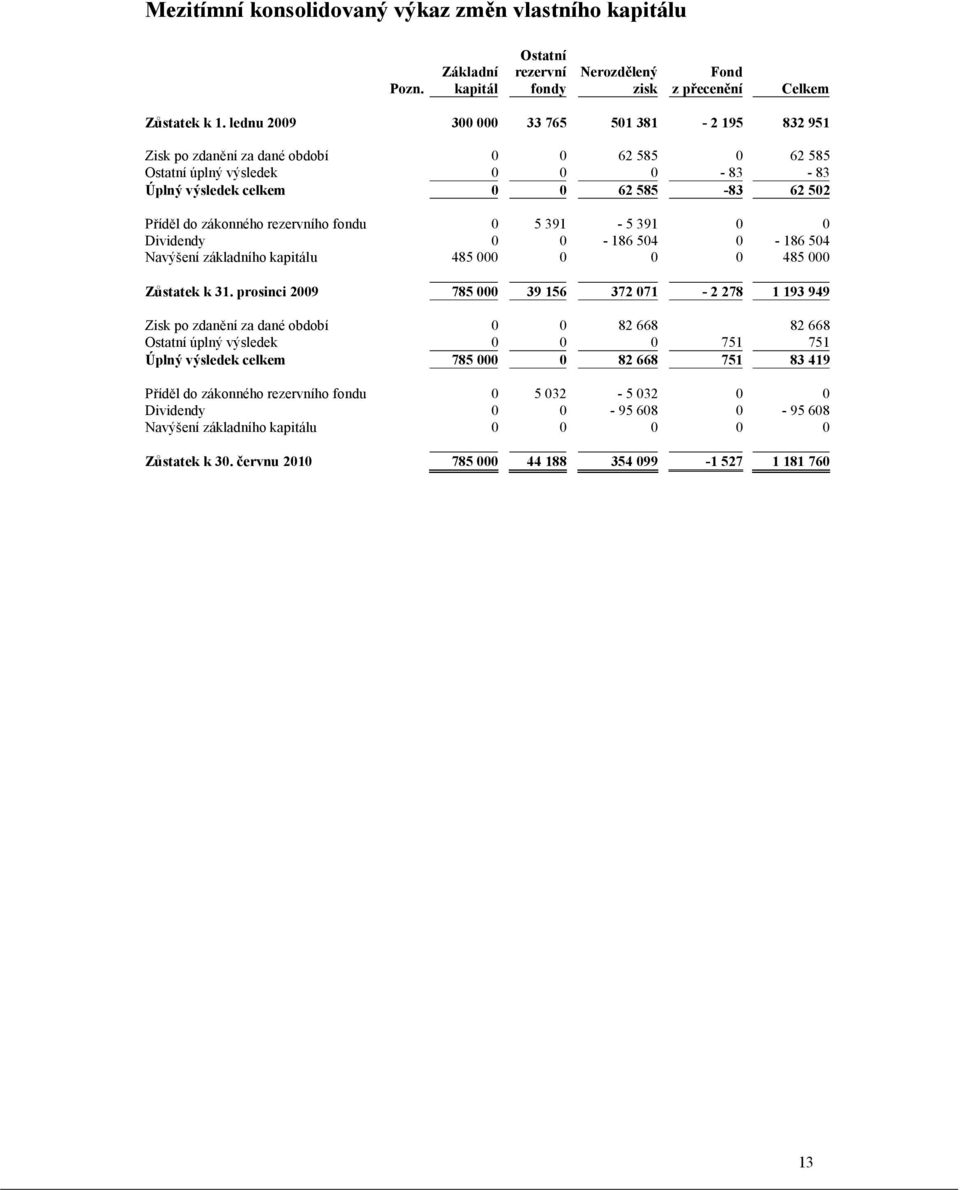 rezervního fondu 0 5 391-5 391 0 0 Dividendy 0 0-186 504 0-186 504 Navýšení základního kapitálu 485 000 0 0 0 485 000 Zůstatek k 31.