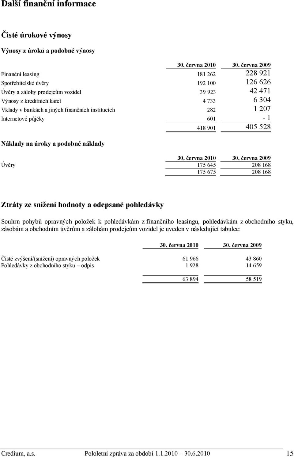 finančních institucích 282 1 207 Internetové půjčky 601-1 418 901 405 528 Náklady na úroky a podobné náklady 30. června 2010 30.