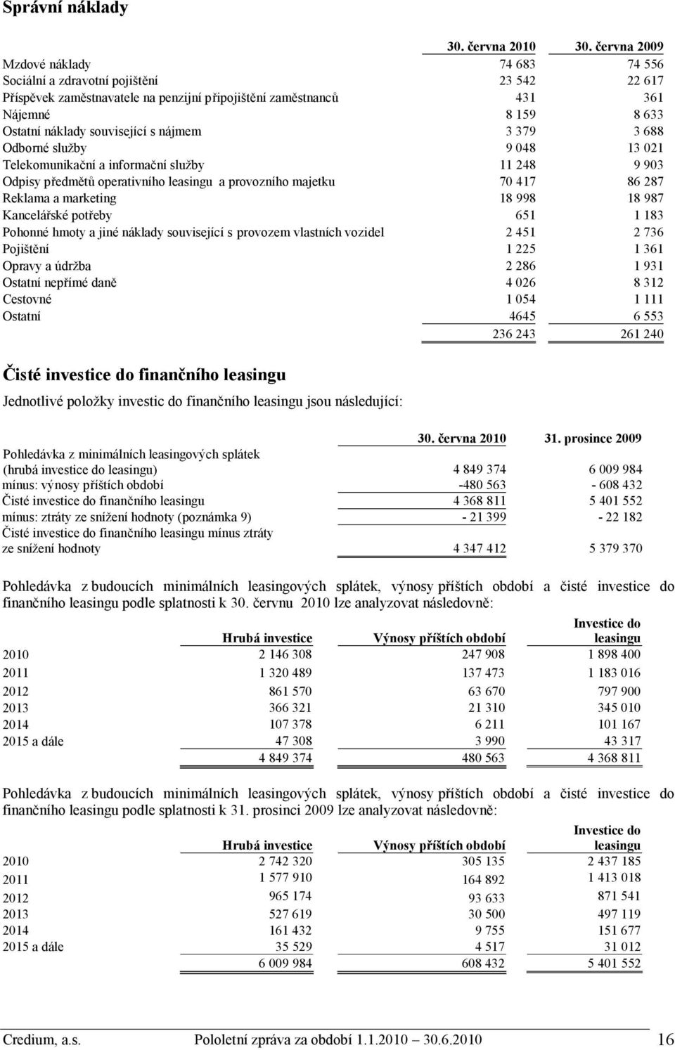 související s nájmem 3 379 3 688 Odborné služby 9 048 13 021 Telekomunikační a informační služby 11 248 9 903 Odpisy předmětů operativního leasingu a provozního majetku 70 417 86 287 Reklama a