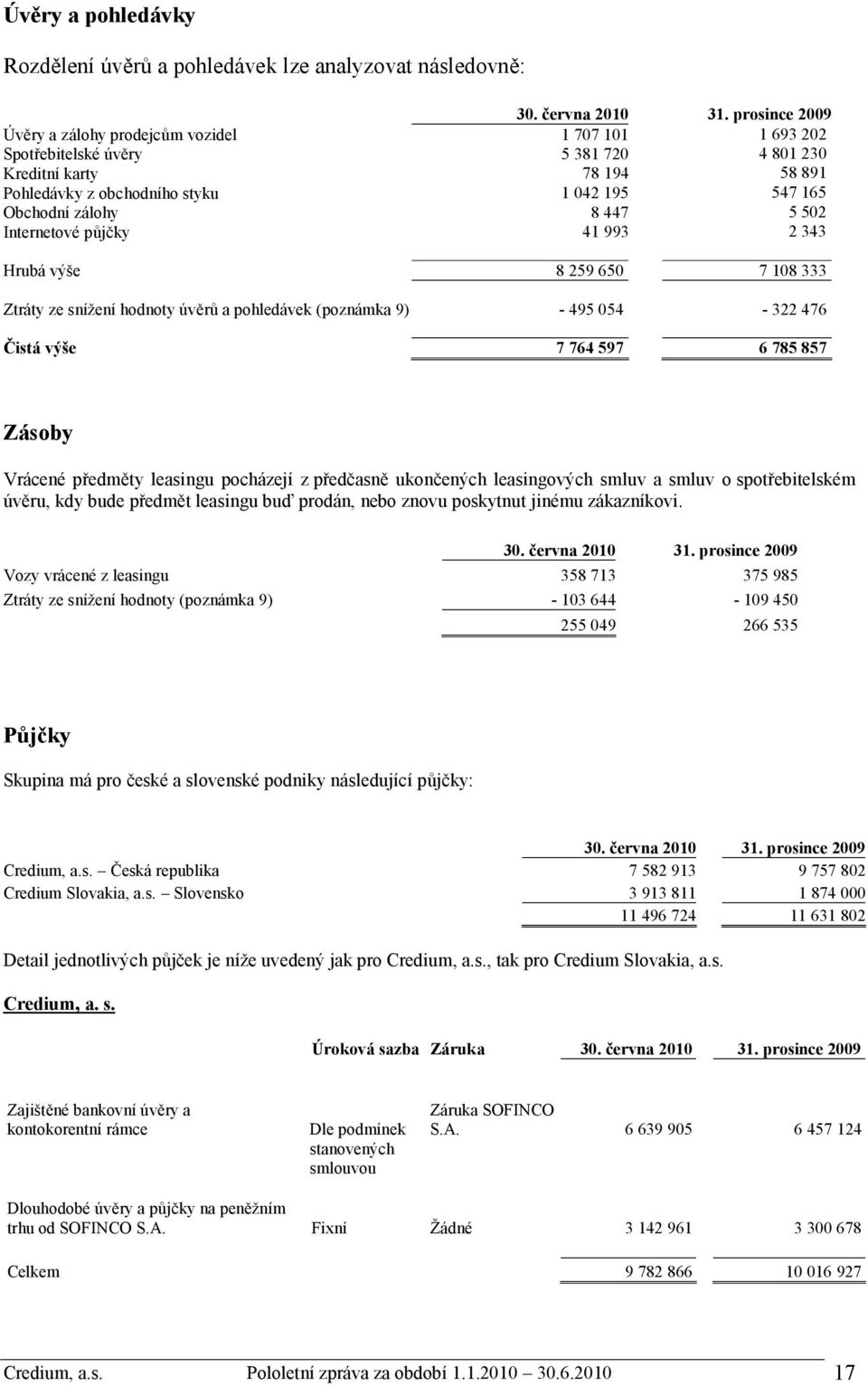 zálohy 8 447 5 502 Internetové půjčky 41 993 2 343 Hrubá výše 8 259 650 7 108 333 Ztráty ze snížení hodnoty úvěrů a pohledávek (poznámka 9) - 495 054-322 476 Čistá výše 7 764 597 6 785 857 Zásoby