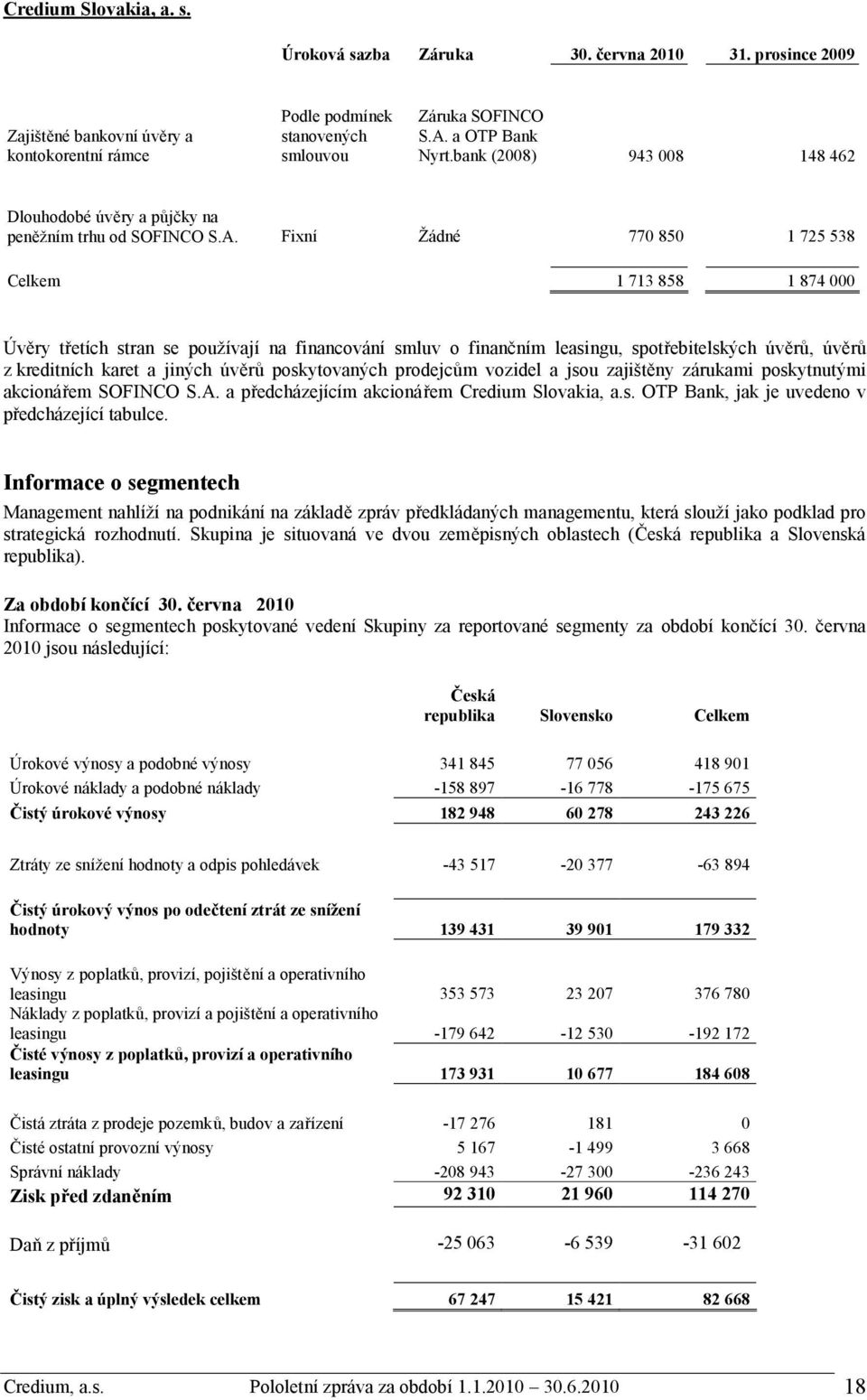 Fixní Žádné 770 850 1 725 538 Celkem 1 713 858 1 874 000 Úvěry třetích stran se používají na financování smluv o finančním leasingu, spotřebitelských úvěrů, úvěrů z kreditních karet a jiných úvěrů