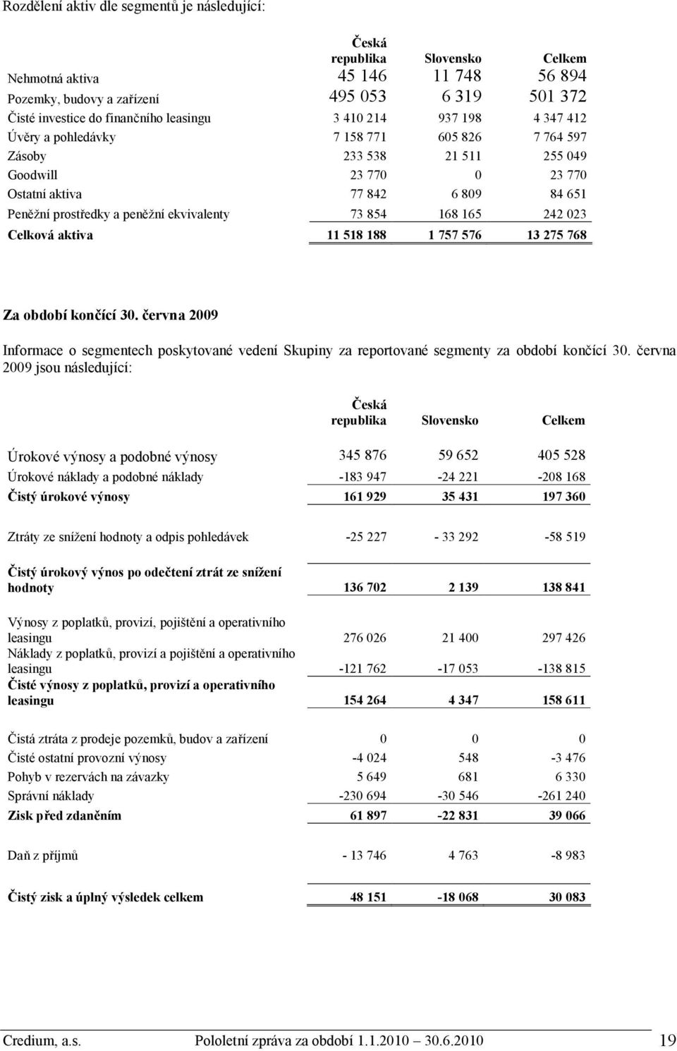 peněžní ekvivalenty 73 854 168 165 242 023 Celková aktiva 11 518 188 1 757 576 13 275 768 Za období končící 30.