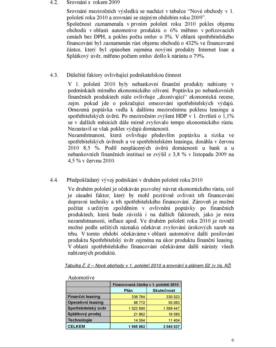 V oblasti spotřebitelského financování byl zaznamenán růst objemu obchodů o 432% ve financované částce, který byl způsoben zejména novými produkty Internet loan a Splátkový úvěr, měřeno počtem smluv