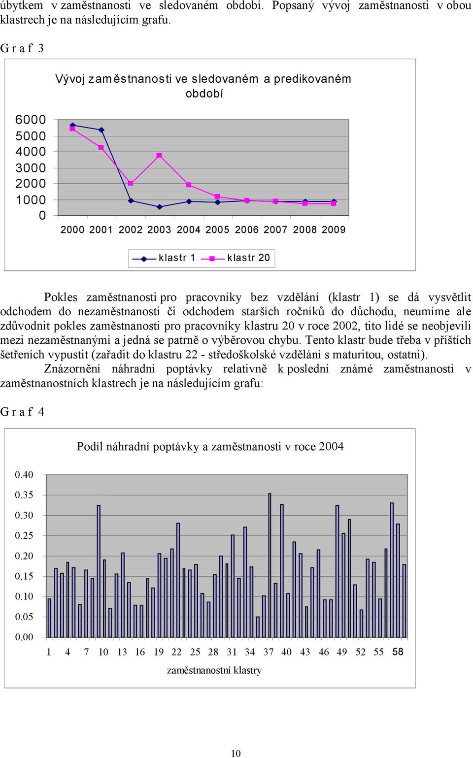 vzdělání (klatr 1) e dá vyvětlit odchodem do nezamětnanoti či odchodem tarších ročníků do důchodu, neumíme ale zdůvodnit pokle zamětnanoti pro pracovníky klatru 20 v roce 2002, tito lidé e neobjevili