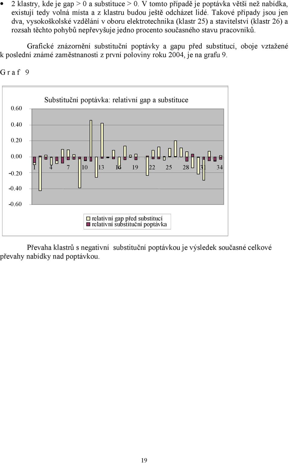 Grafické znázornění ubtituční poptávky a gapu před ubtitucí, oboje vztažené k polední známé zamětnanoti z první poloviny roku 2004, je na grafu 9. G r a f 9 0.