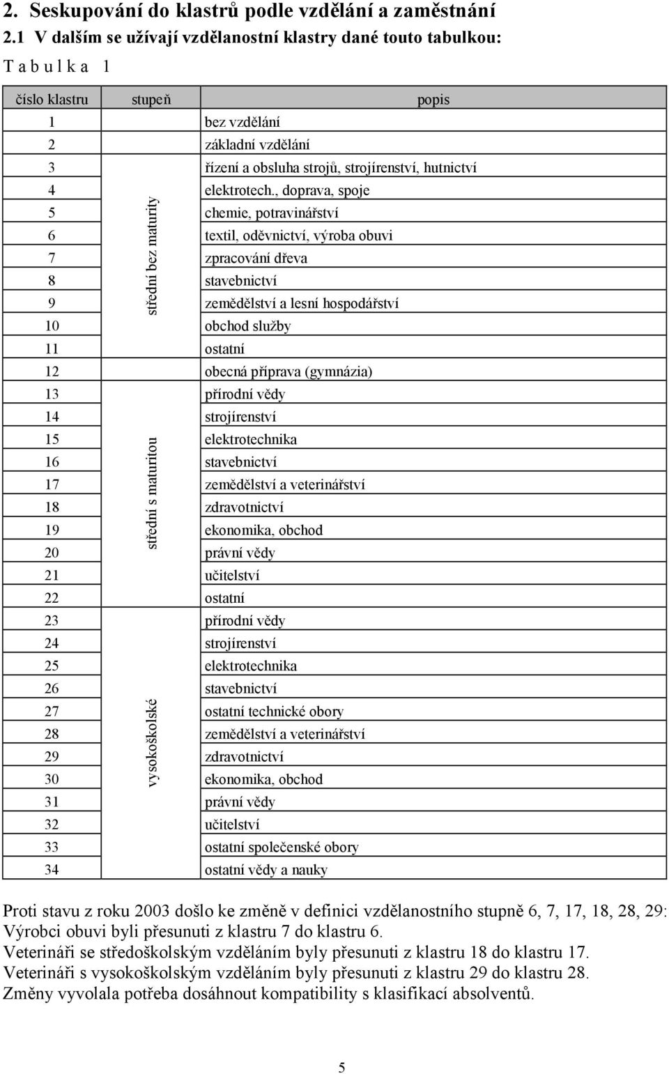 , doprava, poje 5 chemie, potravinářtví 6 textil, oděvnictví, výroba obuvi 7 zpracování dřeva 8 tavebnictví 9 zeměděltví a lení hopodářtví 10 obchod lužby 11 třední bez maturity otatní 12 obecná