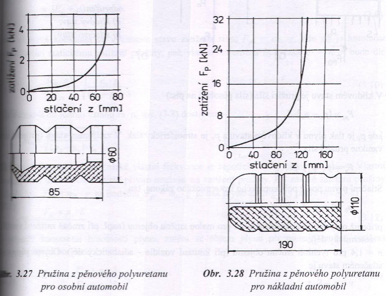 Odpružení Pryžové a polyuretanové pružiny d h 8 E