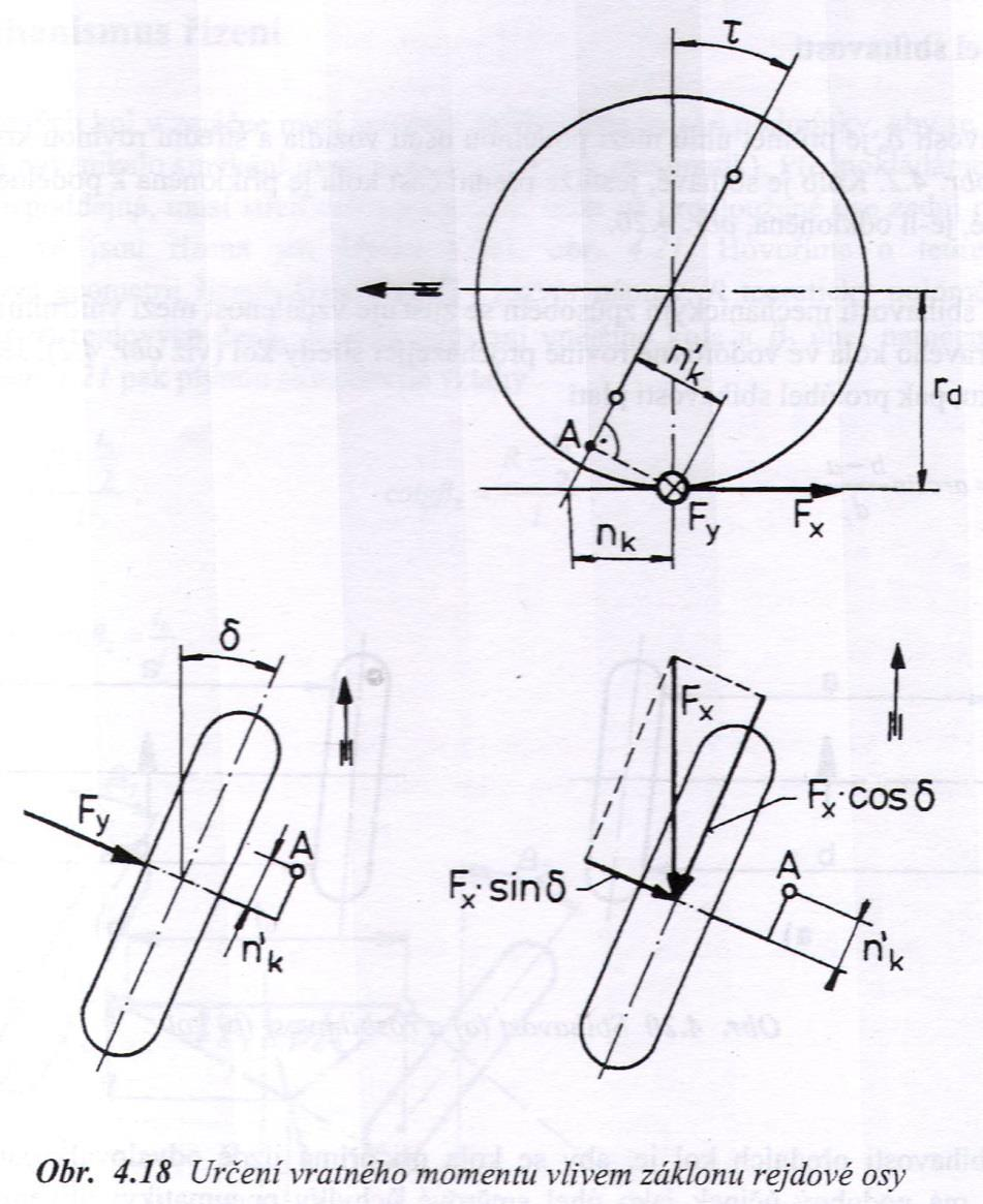 Řízení Geometrie řízených kol záklon