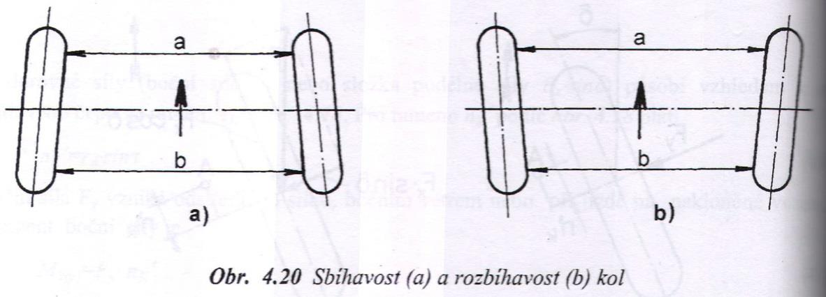 Řízení Geometrie řízených kol arcsin b a d d r - průměr ráfku r úhel