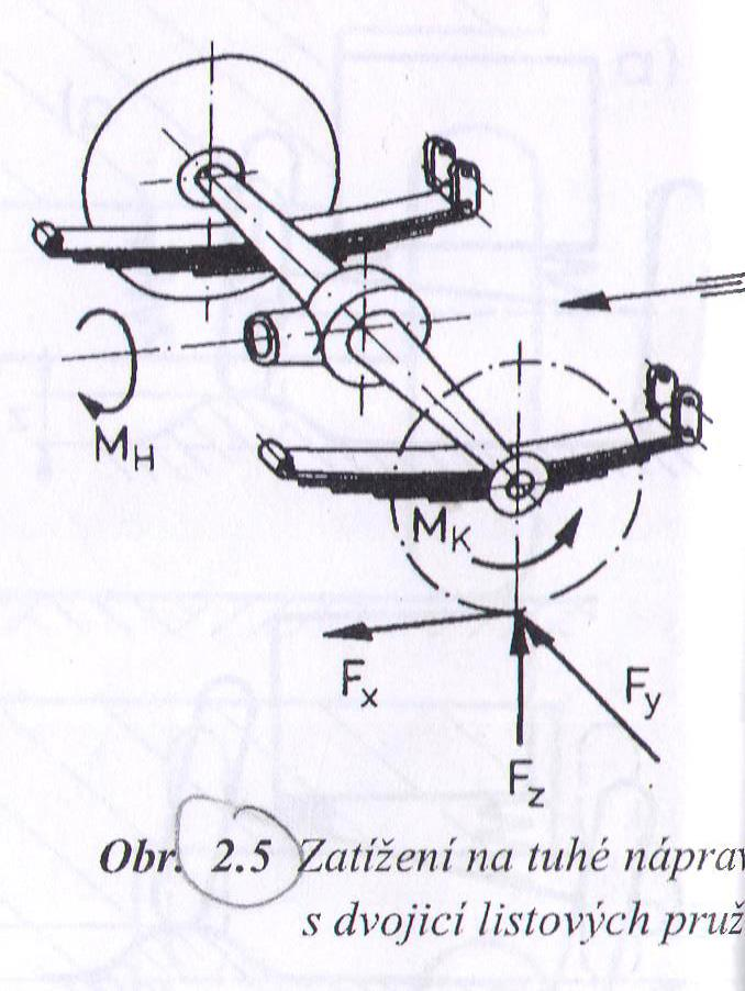 Zavěšení kol Druhy zavěšení kol tuhá náprava Zadní nápravy nákladních automobilů Zavěšení tuhé nápravy na dvojici podélných listových pružin -
