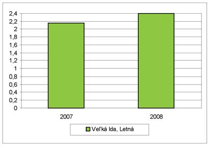 Tabuľka 185. Vyhodnotenie znečistenia ovzdušia polyaromatickými uhľovodíkmi (BaP) podľa cieľovej hodnoty za rok 2008 v Košicko-prešovskej zaťaženej oblasti Graf 124.