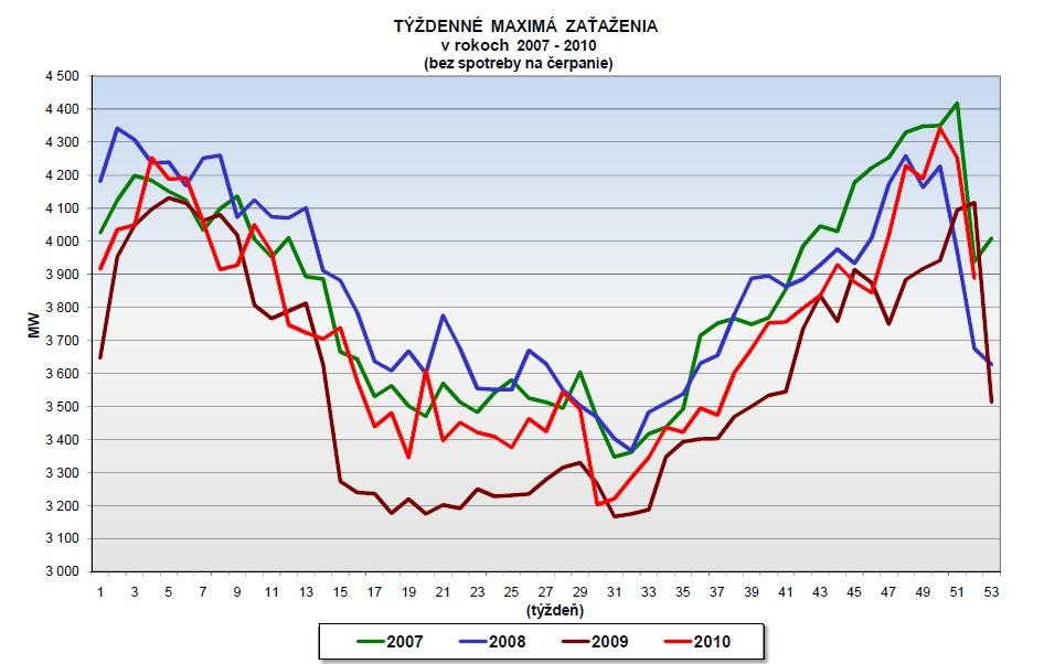 Spotreba elektriny na Slovensku Týždenné maximá