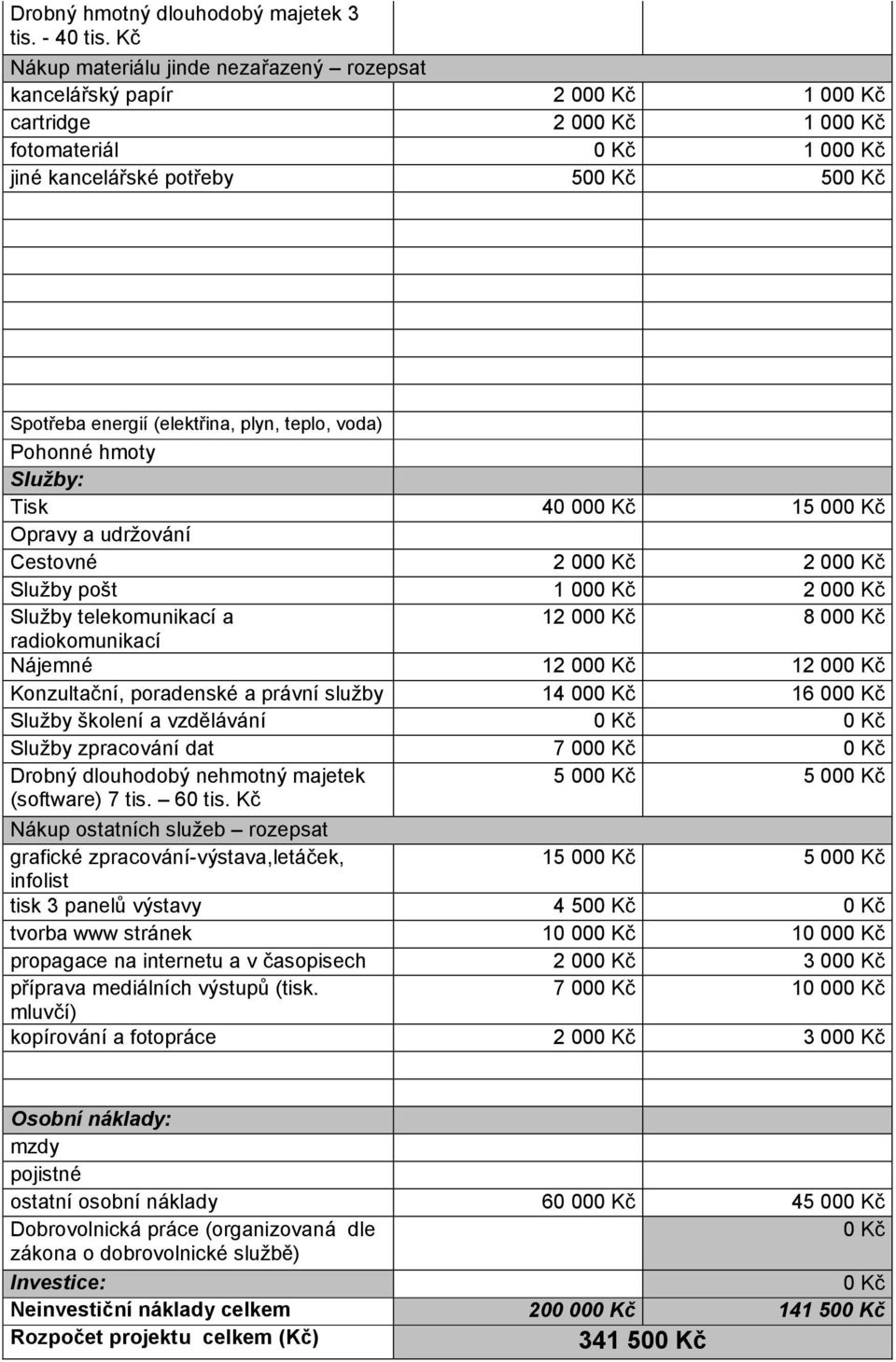 (elektřina, plyn, teplo, voda) Pohonné hmoty Služby: Tisk 40 000 Kč 15 000 Kč Opravy a udržování Cestovné 2 000 Kč 2 000 Kč Služby pošt 1 000 Kč 2 000 Kč Služby telekomunikací a 12 000 Kč 8 000 Kč