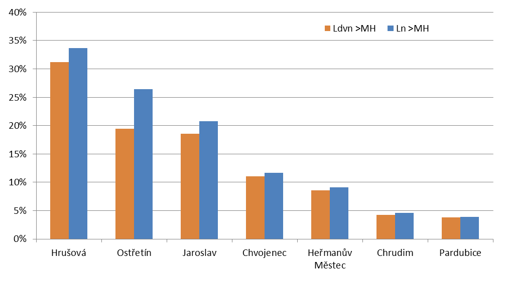 7.2 Hluková zátěž obyvatelstva Hluková zátěž z provozu na hlavních silnicích je v Pardubickém kraji mírně nad úrovní celostátního průměru (Obr. 7.2.1), celodenně bylo v roce 2012 hluku z hlavních silnic 3, přesahujícímu stanovené mezní hodnoty 4, exponováno 8,6 tis.