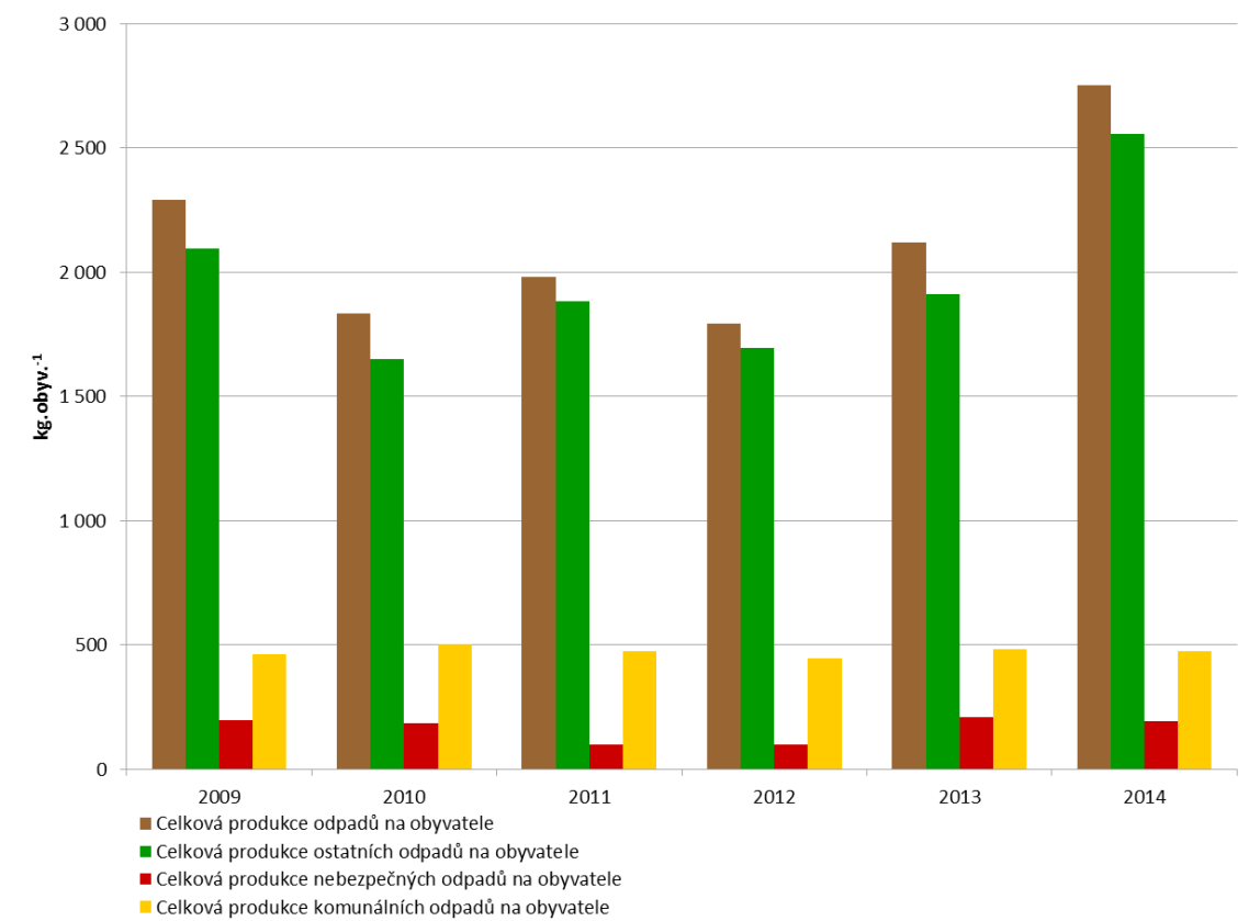 8 Odpady 8.1 Produkce odpadů Celková produkce odpadů na obyvatele 5 v Pardubickém kraji se mezi lety 2009 a 2014 zvýšila o 20,0 % na hodnotu 2 751,1 kg.obyv. -1.