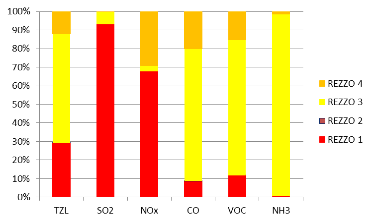 2 Ovzduší 2.1 Emisní situace Emise znečišťujících látek v Pardubickém kraji v období 2000 2014 celkově poklesly, a to i přes mírný nárůst emisí SO 2, TZL a CO na počátku období (Graf 2.1.1).