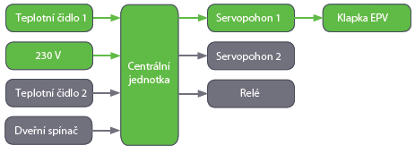 1 TECHNICKÝ POPIS 1.1 Technický popis zařízení 1.1.1 Centrální jednotka Vstup Výstup 2 x termočlánek typu K - t1, t2 (do 1 100 C) 1 x dveřní spínač 2 x univerzální servopohon (max.