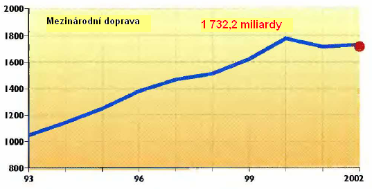 v následujícím pořadí: Charles de Gaulle v Paříži s 43,3 milionu cestujících na mezinárodních linkách, což představuje mírný nárůst o 1,1 procenta ve srovnání s rokem 2001; Schiphol v Amsterdamu s