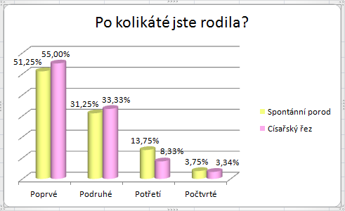 UTB ve Zlíně, Fakulta humanitních studií 34 Otázka číslo 2: Po kolikáté jste rodila?