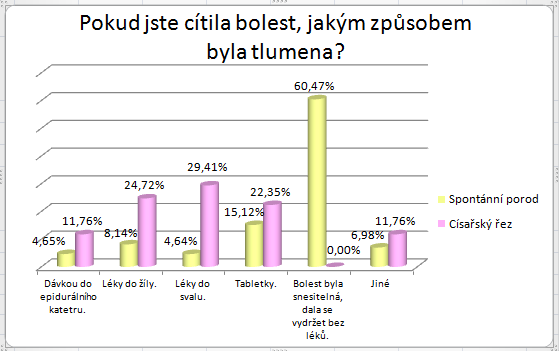 UTB ve Zlíně, Fakulta humanitních studií 52 Otázka číslo 13: Pokud jste cítila bolest, jakým způsobem byla tlumena?