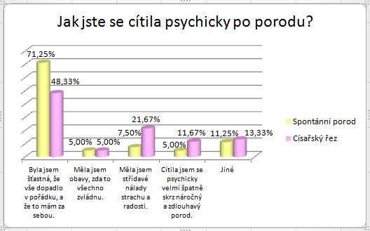 UTB ve Zlíně, Fakulta humanitních studií 56 Graf 16: Psychický stav po porodu Graf č. 16 se zabývá psychikou ženy po porodu.