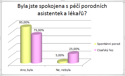 UTB ve Zlíně, Fakulta humanitních studií 59 Otázka číslo 17: Byla jste spokojena s péčí porodních asistentek a lékařů?