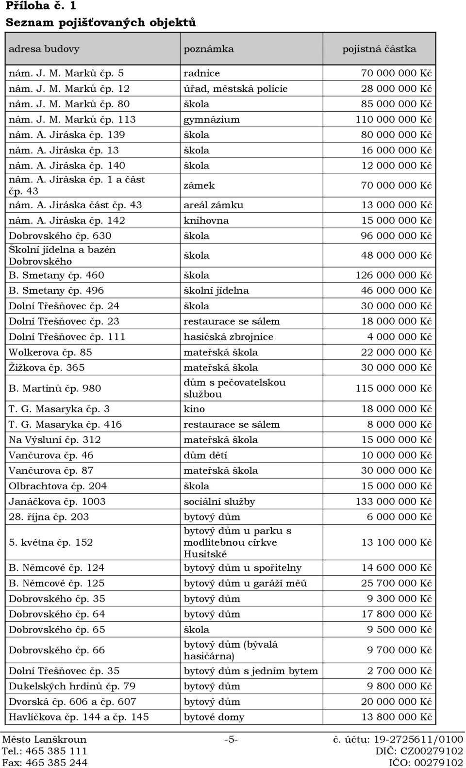 43 zámek 70 000 000 Kč nám. A. Jiráska část čp. 43 areál zámku 13 000 000 Kč nám. A. Jiráska čp. 142 knihovna 15 000 000 Kč Dobrovského čp.