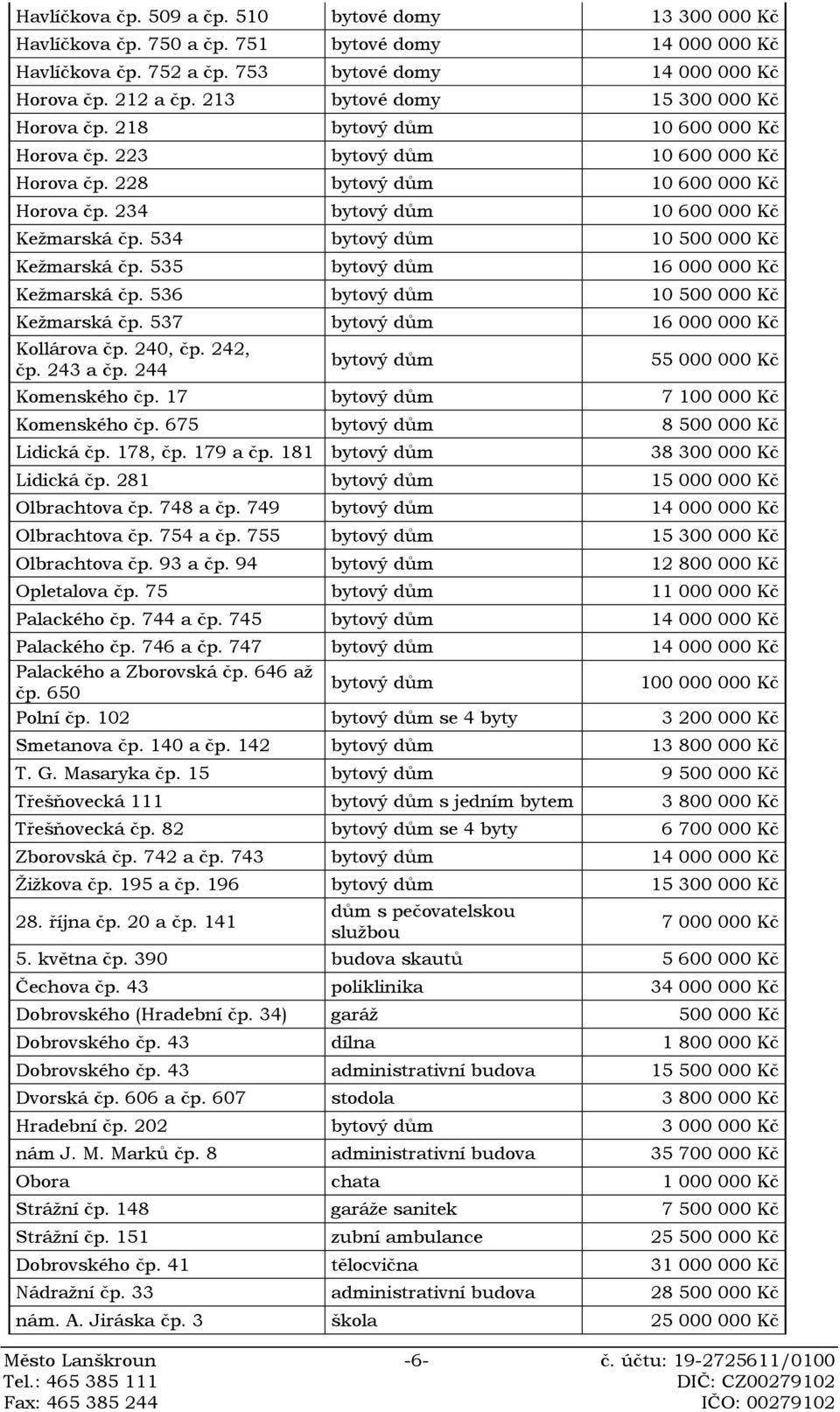 234 bytový dům 10 600 000 Kč Kežmarská čp. 534 bytový dům 10 500 000 Kč Kežmarská čp. 535 bytový dům 16 000 000 Kč Kežmarská čp. 536 bytový dům 10 500 000 Kč Kežmarská čp.