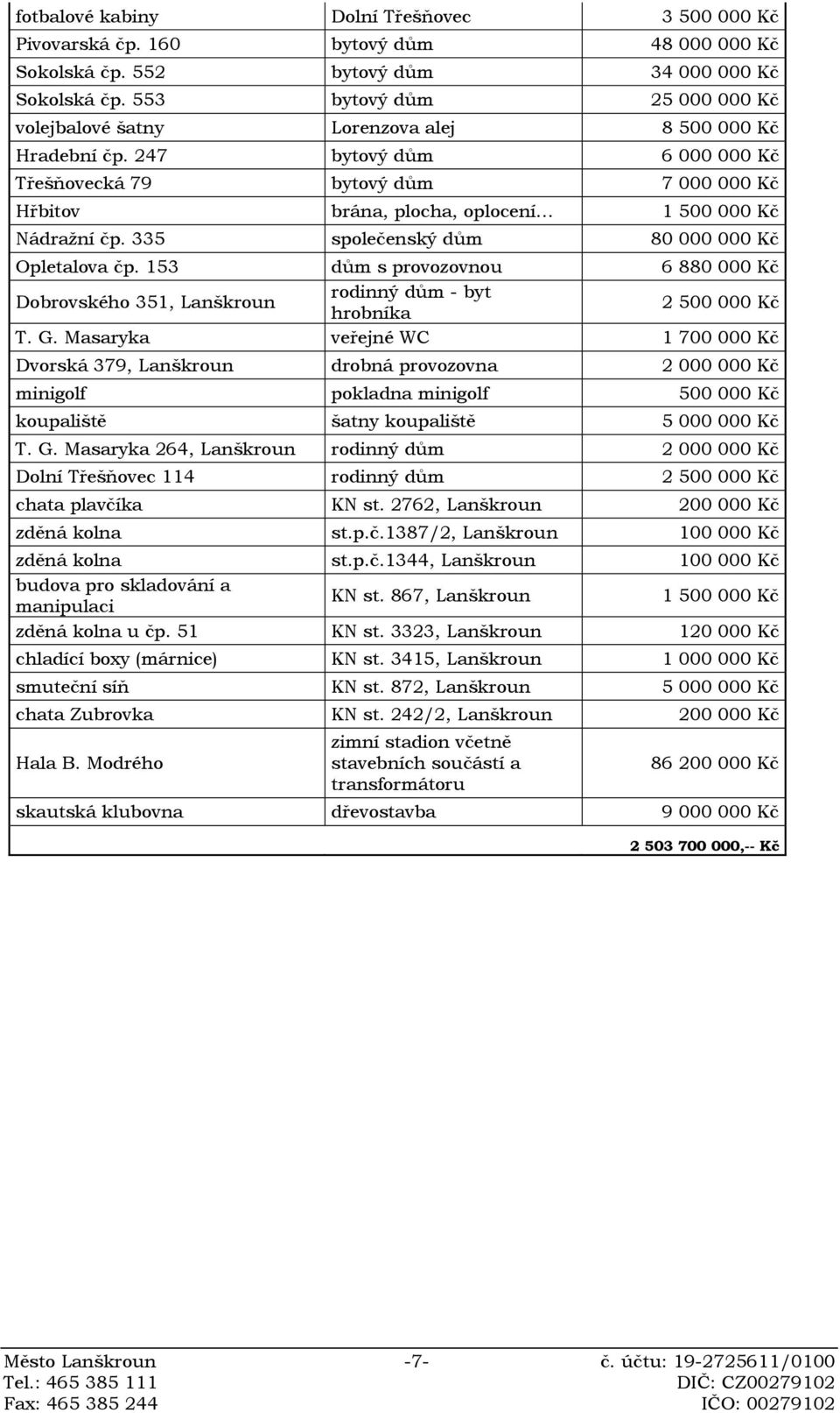 247 bytový dům 6 000 000 Kč Třešňovecká 79 bytový dům 7 000 000 Kč Hřbitov brána, plocha, oplocení 1 500 000 Kč Nádražní čp. 335 společenský dům 80 000 000 Kč Opletalova čp.