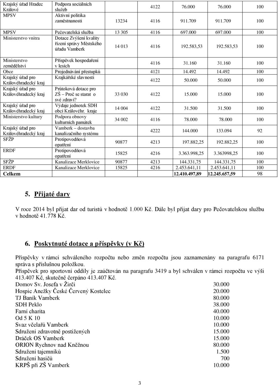 160 100 Obce Projednávání přestupků 4121 14.492 14.492 100 Krajský úřad pro Krajkářské slavnosti Královéhradecký kraj 4122 50.000 50.