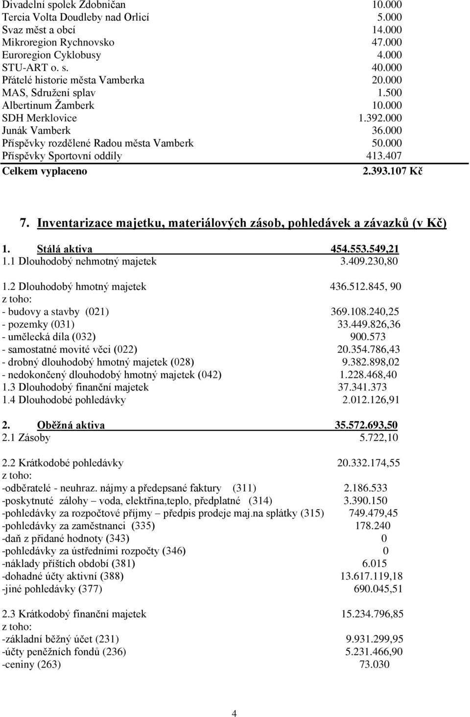 000 Příspěvky Sportovní oddíly 413.407 Celkem vyplaceno 2.393.107 Kč 7. Inventarizace majetku, materiálových zásob, pohledávek a závazků (v Kč) 1. Stálá aktiva 454.553.549,21 1.