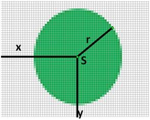 Zelený kruh je definovaný počiatočným bodom stred, kde stačí zadefinovať súradnice (podľa osi x a podľa osi y), veľkosť kruhu (danú polomerom) a farbu kruhu.
