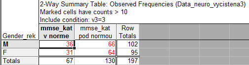 Čtyřpolní tabulky Nejjednodušší možná kontingenčí tabulka, kdy obě sledované veličiny mají pouze dvě kategorie.