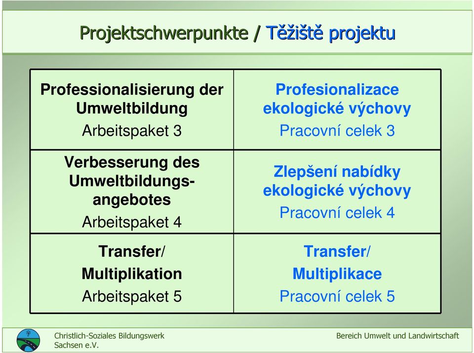 Multiplikation Arbeitspaket 5 Profesionalizace ekologické výchovy Pracovní celek 3