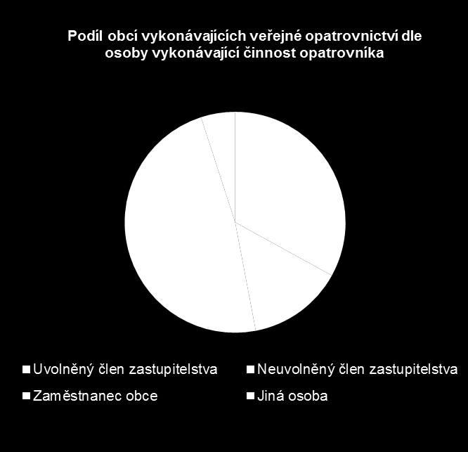 Statistika Podíl obcí vykonávajících veřejné opatrovnictví dle počtu opatrovanců Podíl