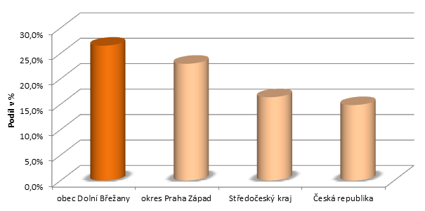 Obrázek 2-6: Vzdělanostní struktura obyvatel obce Dolní Břežany v roce 2011; srovnání s vybranými referenčními územími Zdroj: ČSÚ Sčítání lidu, domů a bytů 2011 - Obec Dolní Břežany je