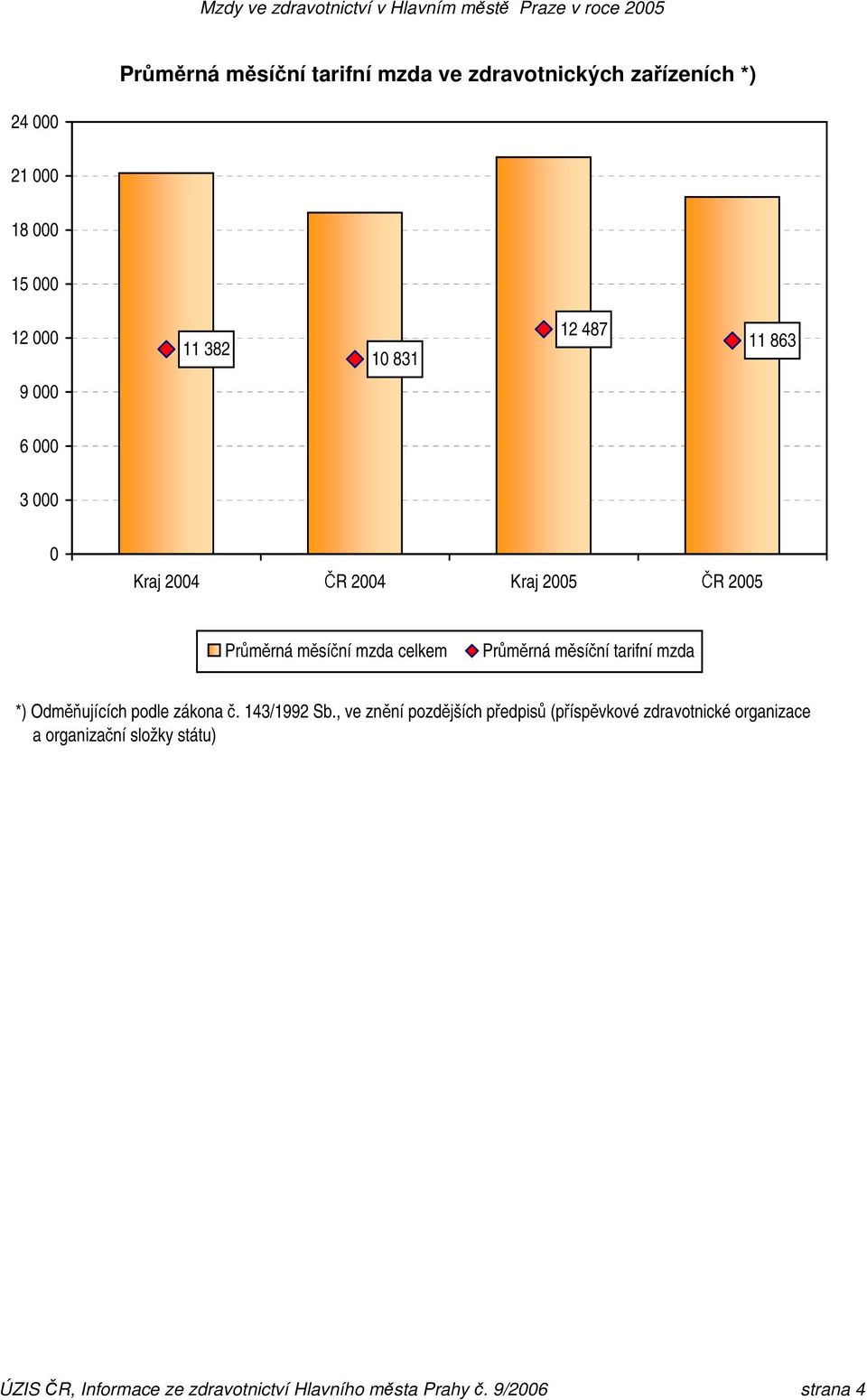 2004 Kraj 2005 ČR 2005 Průměrná měsíční mzda celkem Průměrná měsíční tarifní