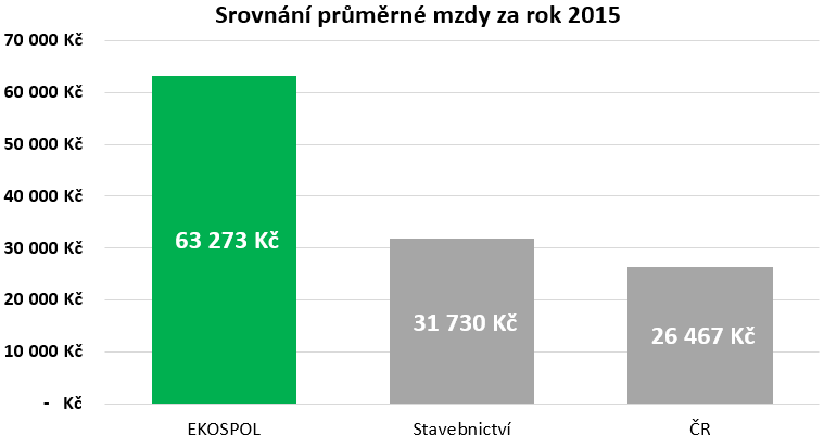 Průměrná mzda 63 273 korun měsíčně I v roce 2015 zůstával EKOSPOL nejlépe platícím zaměstnavatelem v českém stavebnictví a patřil i mezi nejlépe platící firmy v celé ČR.