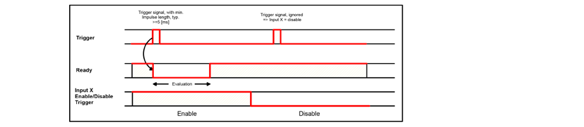 načíst úlohu 1..n (load job 1..n) učit dočasně učit trvale Popis různých případů s diagramem signálů. 4.6.4.2.1 Vstup: Trigger enable Povolení spouště Pro povolení (log. 1) nebo zakázání (log.