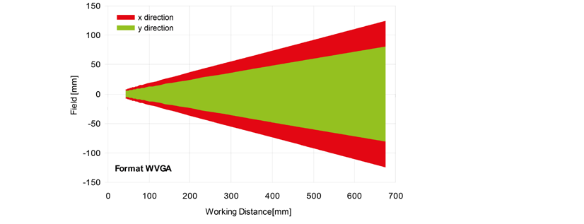 2.4 Zorné pole / Hloubka ostrosti Zorné pole V10, integrovaný objektiv ohnisková vzdálenost 6 mm x směr y směr Pole [mm] Pracovní vzdálenost [mm] Obr.