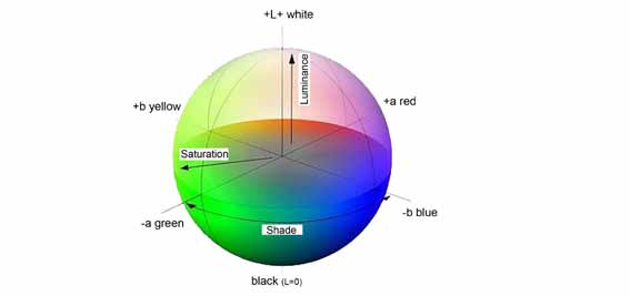4.6.14.8.1 Barevný model RGB Barevný model RGB je aditivní barevný model, popisující barvy přidáním komponent základních barev červené, zelené a modré.