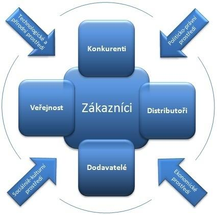 UTB ve Zlíně, Fakulta managementu a ekonomiky 28 Obr. 5 Konkurenční prostředí (Karlíček, 2013, s. 34) 3.