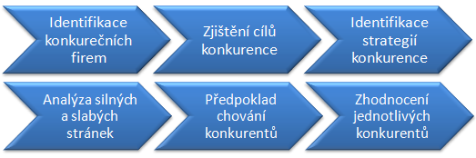 UTB ve Zlíně, Fakulta managementu a ekonomiky 30 Základem pro analýzu konkurenceschopnosti je identifikace samotného konkurenta, jeho silných a slabých stránek, strategií, cílů a pravděpodobného