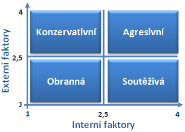 UTB ve Zlíně, Fakulta managementu a ekonomiky 32 SPACE matice SPACE matice vychází z výsledků analýzy vnitřního a vnějšího prostředí, podle kterých je určeno, jaká strategie bude uplatňována.