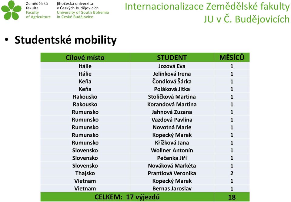 Jitka 1 Rakousko Stoličková Martina 1 Rakousko Korandová Martina 1 Rumunsko Jahnová Zuzana 1 Rumunsko Vazdová Pavlína 1 Rumunsko Novotná