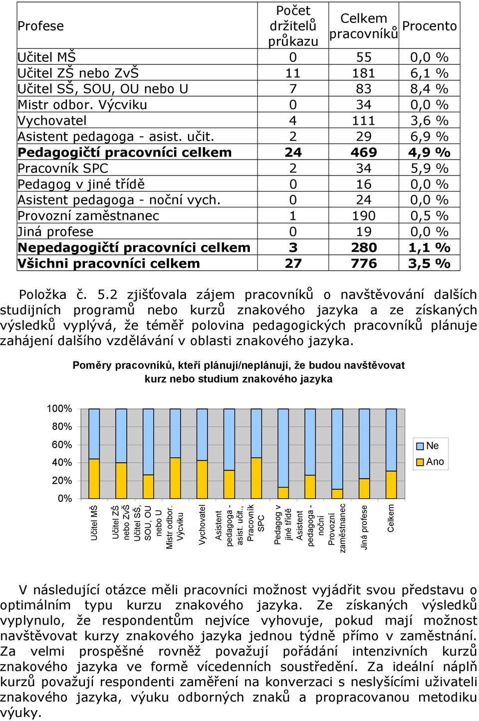 2 29 6,9 % Pedagogičtí pracovníci celkem 24 469 4,9 % Pracovník SPC 2 34 5,9 % Pedagog v jiné třídě 0 16 0,0 % Asistent pedagoga - noční vych.