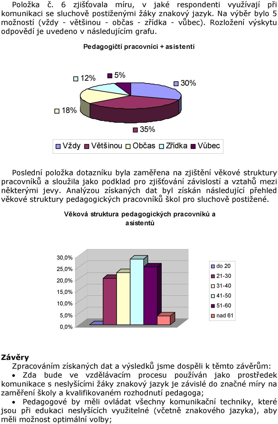 Pedagogičtí pracovníci + asistenti 12% 5% 30% 18% 35% Vždy Většinou Občas Zřídka Vůbec Poslední položka dotazníku byla zaměřena na zjištění věkové struktury pracovníků a sloužila jako podklad pro