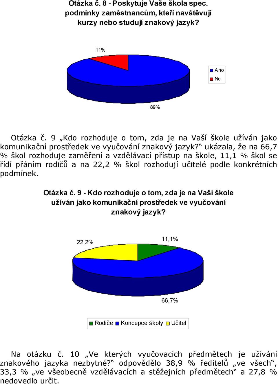 ukázala, že na 66,7 % škol rozhoduje zaměření a vzdělávací přístup na škole, 11,1 % škol se řídí přáním rodičů a na 22,2 % škol rozhodují učitelé podle konkrétních podmínek. Otázka č.